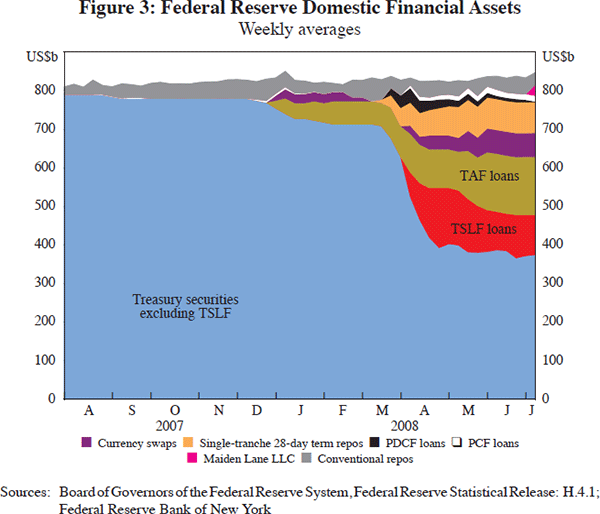 Figure 3: Federal Reserve Domestic Financial Assets