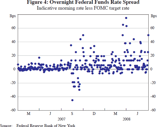 Figure 4: Overnight Federal Funds Rate Spread