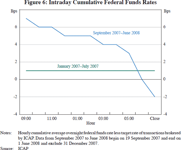 Figure 6: Intraday Cumulative Federal Funds Rates