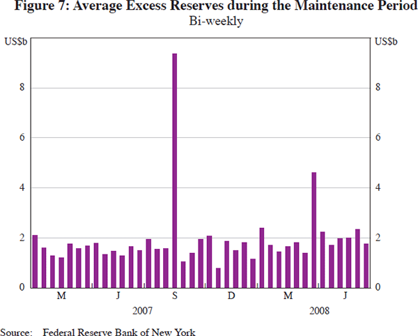 Figure 7: Average Excess Reserves during the Maintenance Period