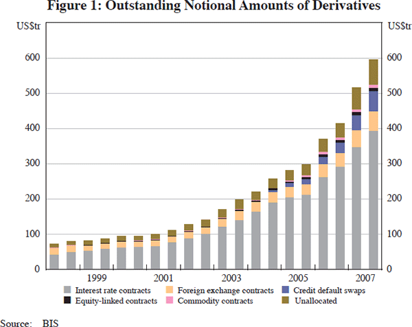 Figure 1: Outstanding Notional Amounts of Derivatives