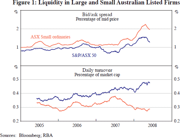 Figure 1: Liquidity in Large and Small Australian Listed Firms