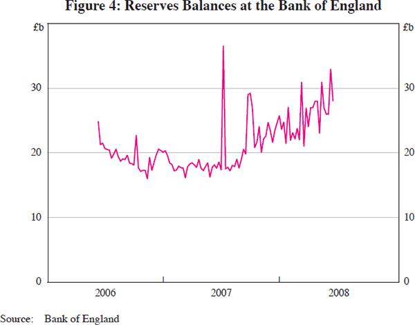 Figure 4: Reserves Balances at the Bank of England