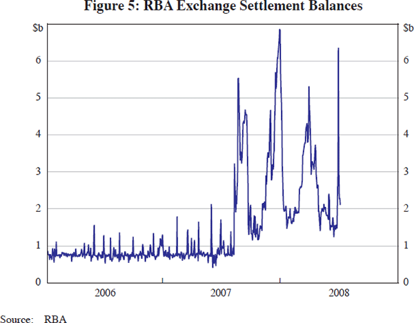 Figure 5: RBA Exchange Settlement Balances