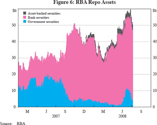 Figure 6: RBA Repo Assets