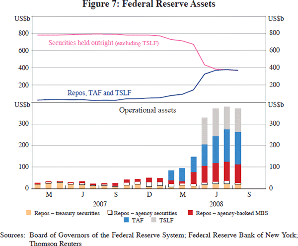 Figure 7: Federal Reserve Assets