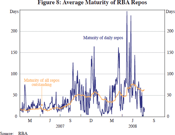 Figure 8: Average Maturity of RBA Repos