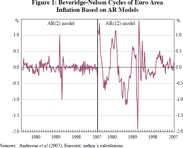 Figure 1: Beveridge-Nelson Cycles of Euro Area Inflation Based on AR Models