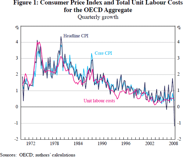 Figure 1: Consumer Price Index and Total Unit Labour 
Costs for the OECD Aggregate