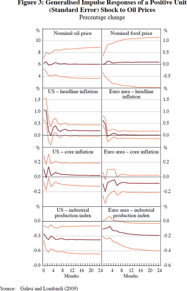 Figure 3: Generalised Impulse Responses of a Positive 
Unit (Standard Error) Shock to Oil Prices