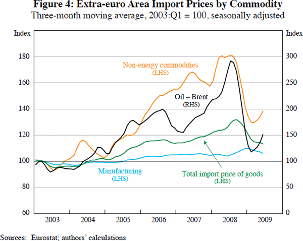 Figure 4: Extra-euro Area Import Prices by Commodity