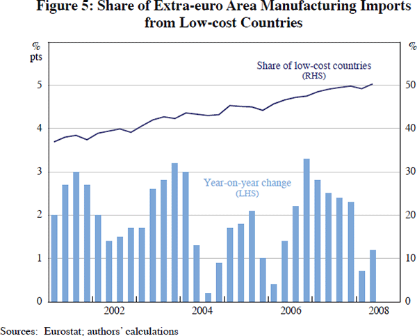 Figure 5: Share of Extra-euro Area Manufacturing Imports from Low-cost Countries