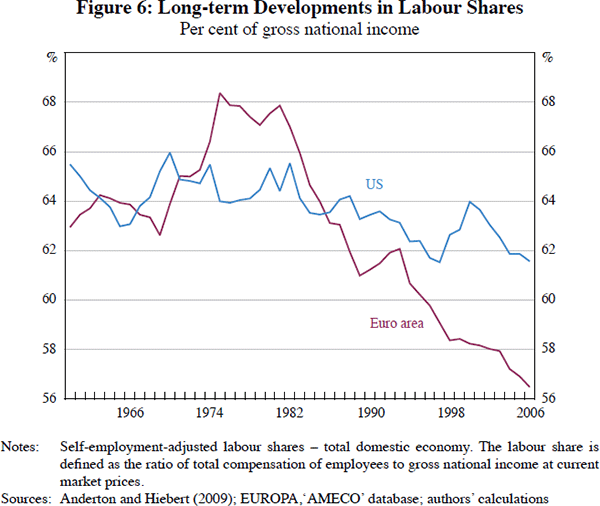 Figure 6: Long-term Developments in Labour Shares