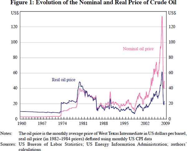 Figure 1: Evolution of the Nominal and Real Price of 
Crude Oil