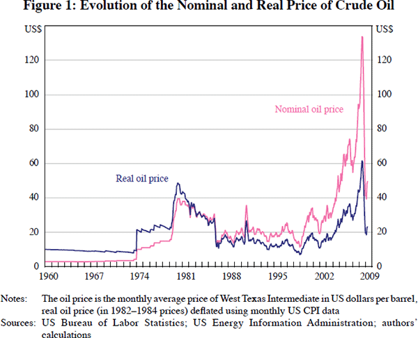 Figure 1: Evolution of the Nominal and Real Price of 
Crude Oil