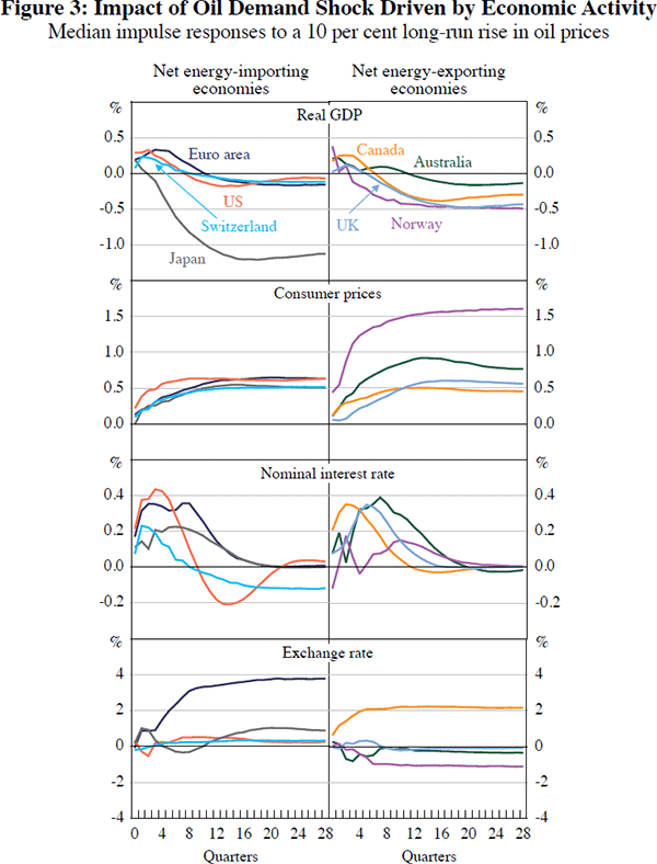 Figure 3: Impact of Oil Demand Shock Driven by Economic Activity