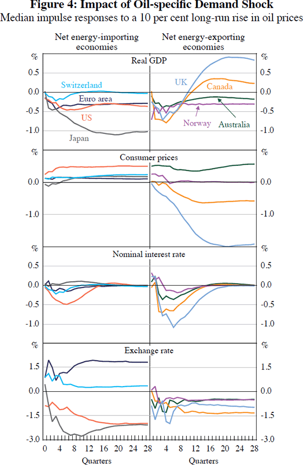 Figure 4: Impact of Oil-specific Demand Shock