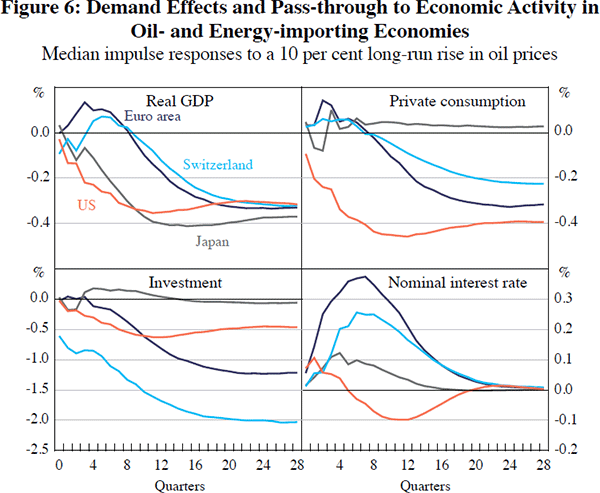 Figure 6: Demand Effects and Pass-through to Economic Activity in Oil- and Energy-importing Economies