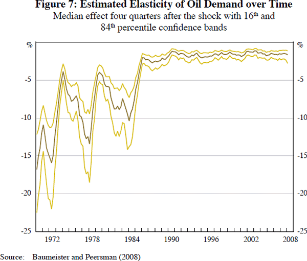 Figure 7: Estimated Elasticity of Oil Demand over Time