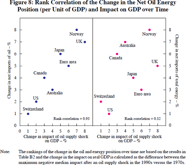 Figure 8: Rank Correlation of the Change in the Net 
Oil Energy Position (per Unit of GDP) and Impact on 
GDP over Time