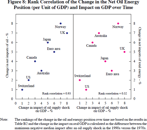 Figure 8: Rank Correlation of the Change in the Net 
Oil Energy Position (per Unit of GDP) and Impact on 
GDP over Time