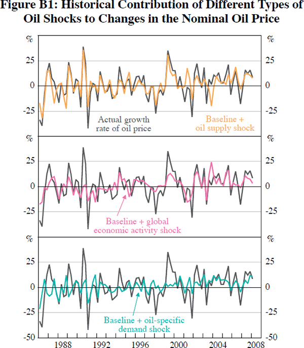 Figure B1: Historical Contribution of Different Types 
								of Oil Shocks to Changes in the Nominal Oil Price