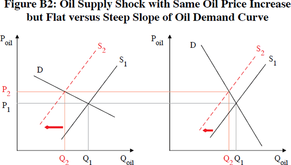 Figure B2: Oil Supply Shock with Same Oil Price Increase but Flat versus Steep Slope of Oil Demand Curve