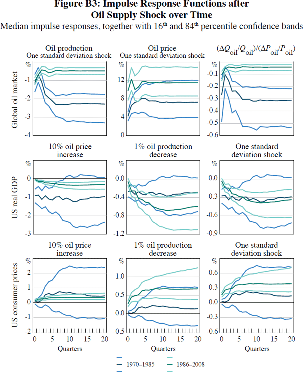 Figure B3: Impulse Response Functions after Oil Supply Shock over Time