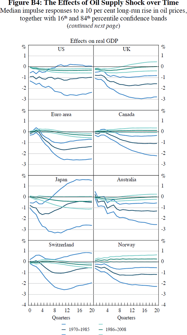 Figure B4: The Effects of Oil Supply Shock over Time