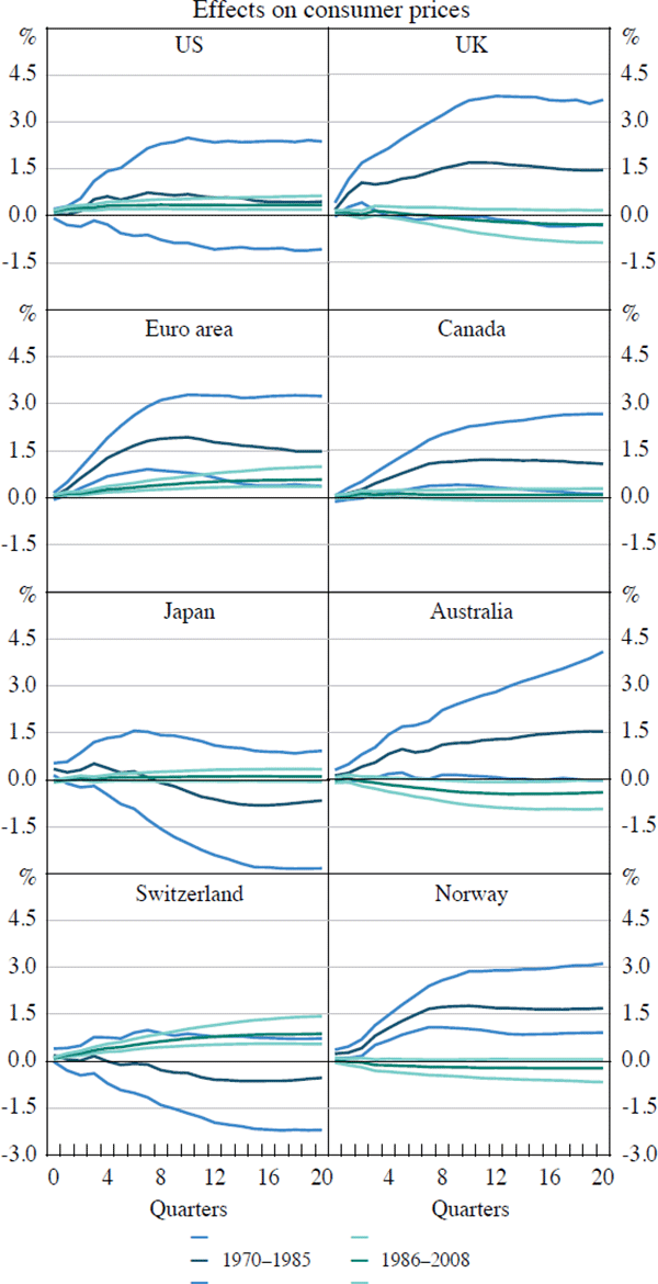 Figure B4: The Effects of Oil Supply Shock over Time