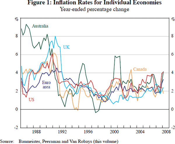 Figure 1: Inflation Rates for Individual Economies