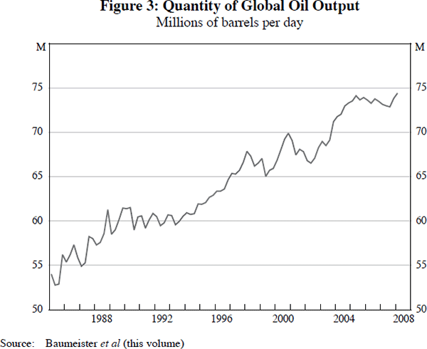 Figure 3: Quantity of Global Oil Output