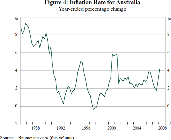 Figure 4: Inflation Rate for Australia