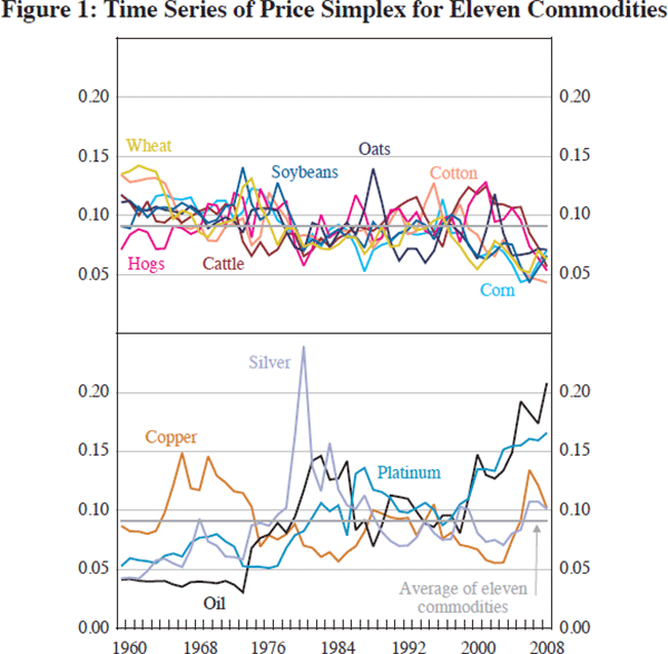 Figure 1: Time Series of Price Simplex for Eleven Commodities