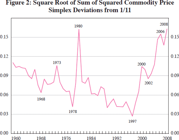 Figure 2: Square Root of Sum of Squared Commodity Price Simplex Deviations from 1/11