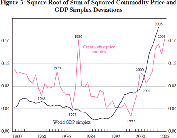 Figure 3: Square Root of Sum of Squared Commodity Price and GDP Simplex Deviations