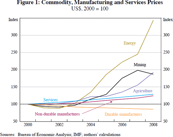 Figure 1: Commodity, Manufacturing and Services Prices