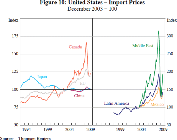 Figure 10: United States – Import Prices