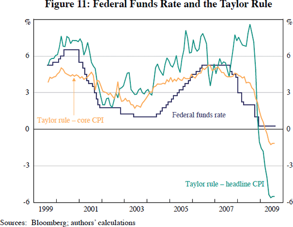 Figure 11: Federal Funds Rate and the Taylor Rule