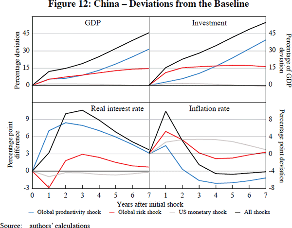 Figure 12: China – Deviations from the Baseline
