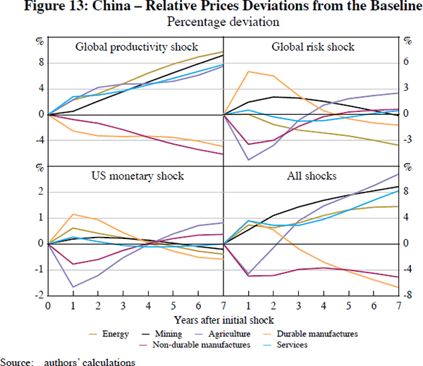 Figure 13: China – Relative Prices Deviations 
from the Baseline