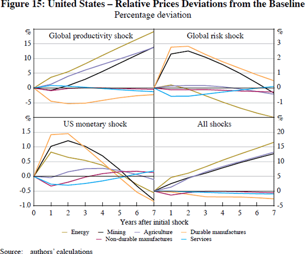 Figure 15: United States – Relative Prices Deviations 
from the Baseline