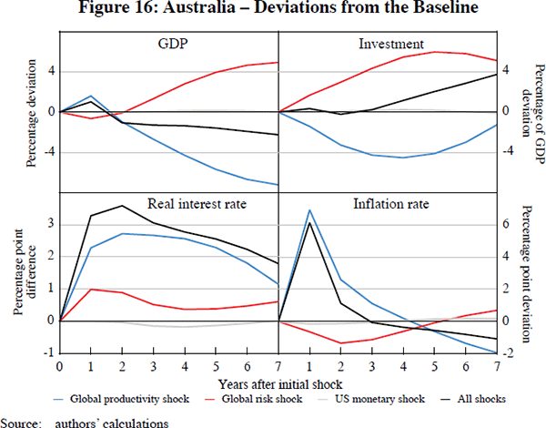 Figure 16: Australia – Deviations from the Baseline