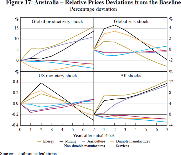 Figure 17: Australia – Relative Prices Deviations 
from the Baseline