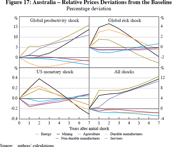 Figure 17: Australia – Relative Prices Deviations 
from the Baseline