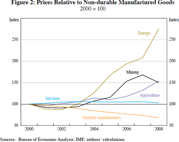 Figure 2: Prices Relative to Non-durable Manufactured Goods