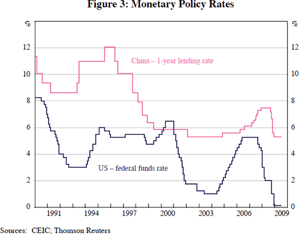 Figure 3: Monetary Policy Rates