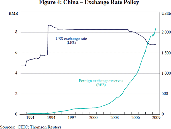 Figure 4: China – Exchange Rate Policy