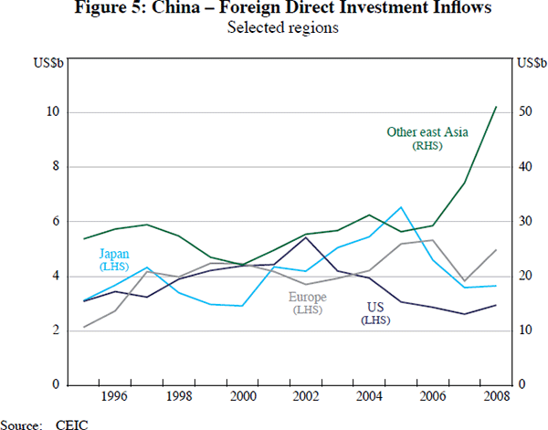 Figure 5: China – Foreign Direct Investment Inflows
