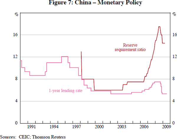 Figure 7: China – Monetary Policy